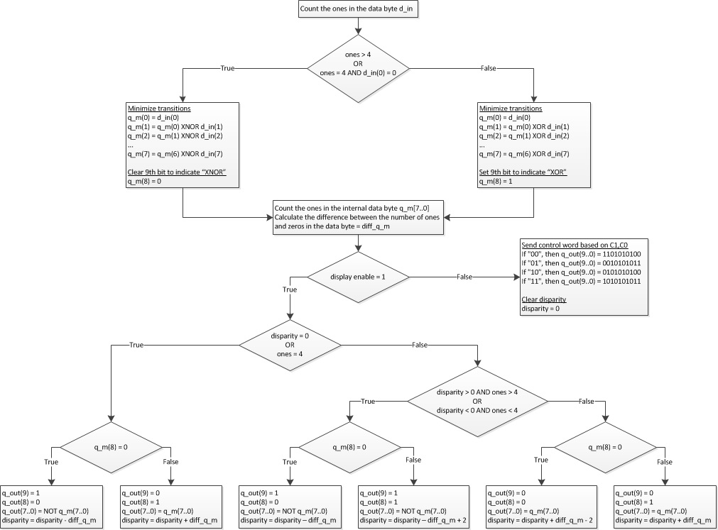 TMDS Encoding Flow Chart