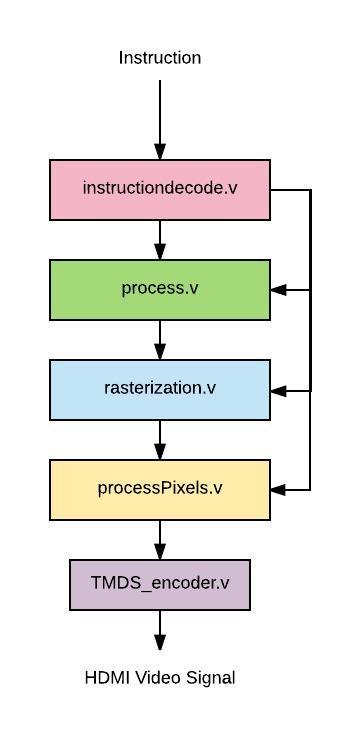 Flow Chart